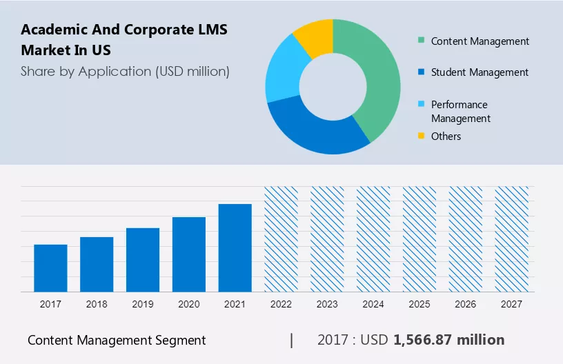 Academic and Corporate LMS Market in US Size