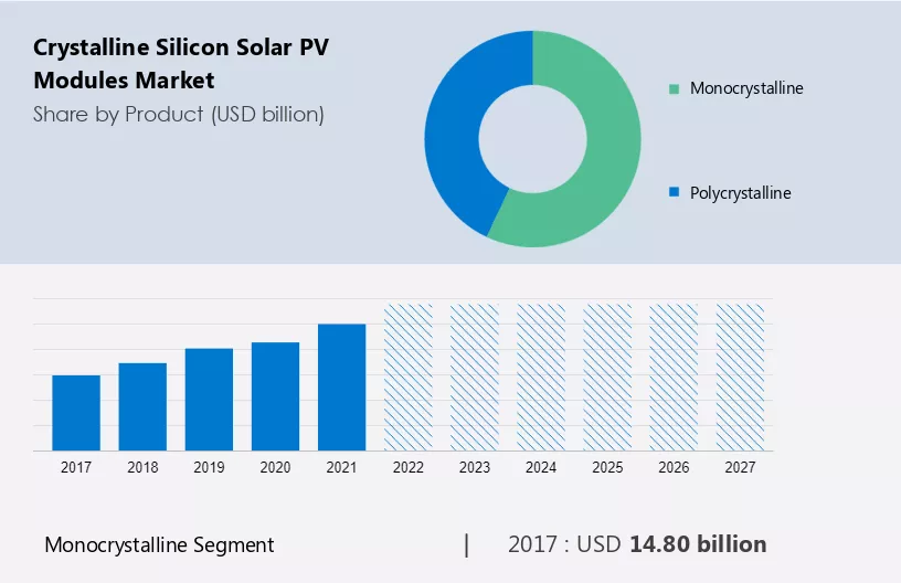 Crystalline Silicon Solar PV Modules Market Size