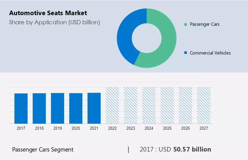 Automotive Seats Market Size