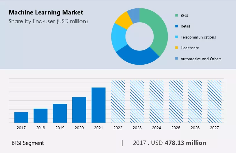Machine Learning Market Size