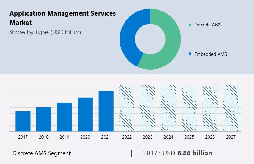 Application Management Services Market Size