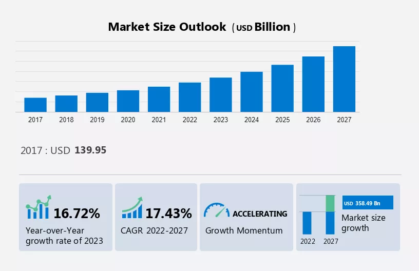 Cold Chain Market Size