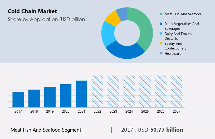 Cold Chain Market Size
