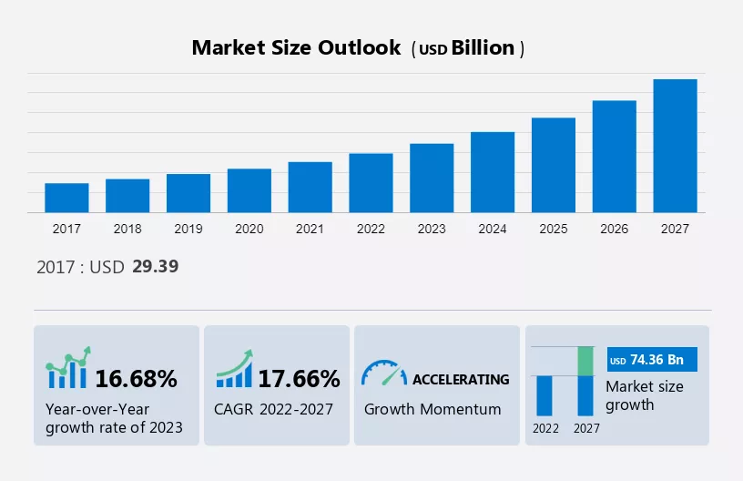 Industrial Automation Services Market Size