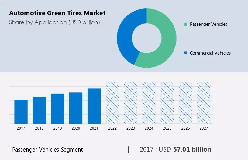 Automotive Green Tires Market Size
