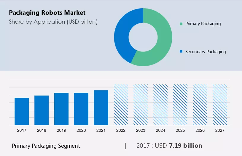 Packaging Robots Market Size