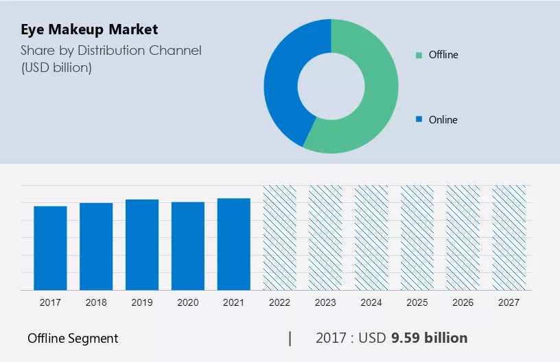 Eye Makeup Market Size