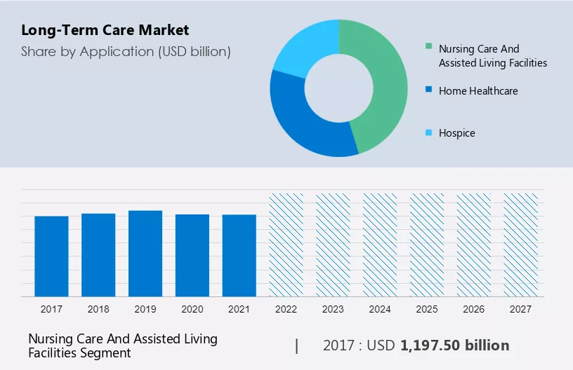 Long-Term Care Market Size