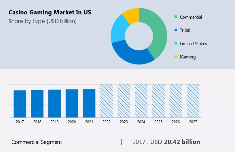 Casino Gaming Market in US Size