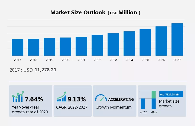 Wearables Market in US Size