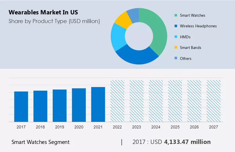 Wearables Market in US Size