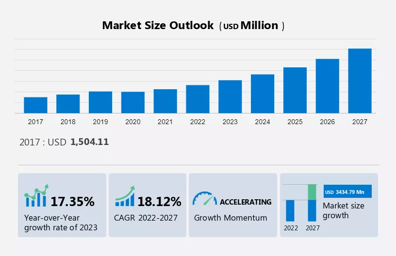 3D Printing Market in Healthcare Industry Size