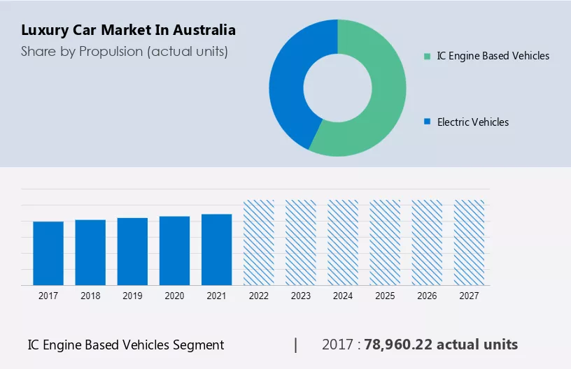 Luxury Car Market in Australia Size