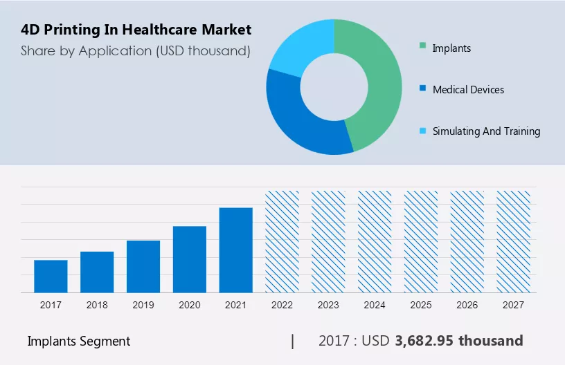 4D Printing in Healthcare Market Size