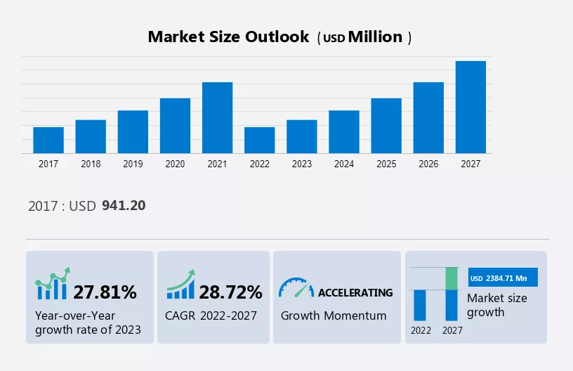 Crop Harvesting Robots Market Size