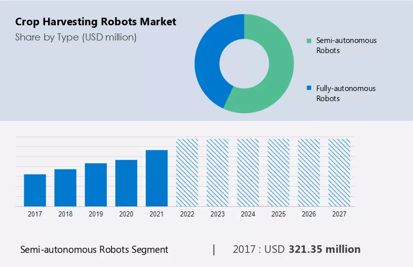 Crop Harvesting Robots Market Size