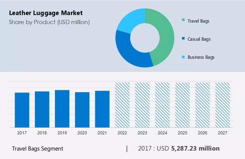 Leather Luggage Market Size