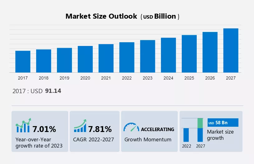 Pharmaceutical Contract Manufacturing Market Size