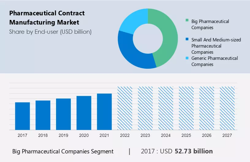 Pharmaceutical Contract Manufacturing Market Size