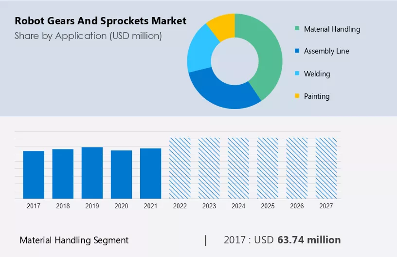 Robot Gears and Sprockets Market Size