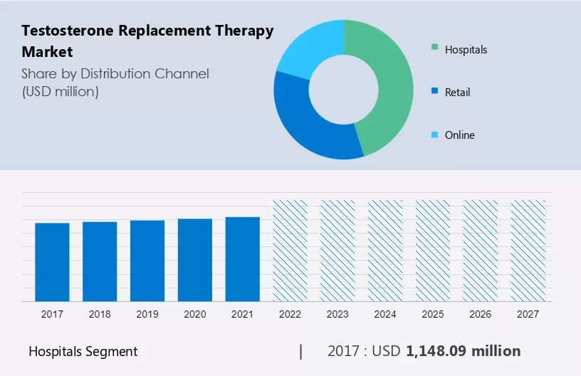 Testosterone Replacement Therapy Market Size