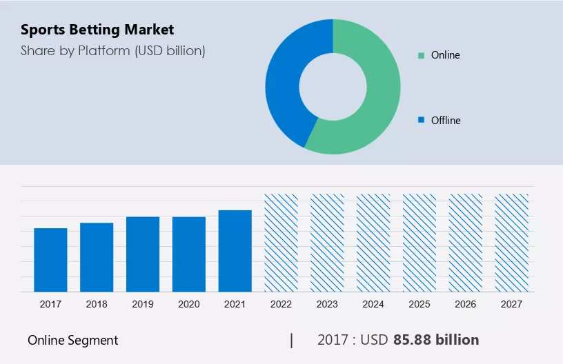 Sports Betting Market Size