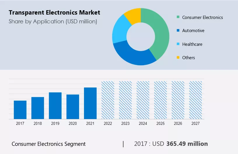 Transparent Electronics Market Size