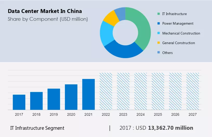 Data Center Market in China Size