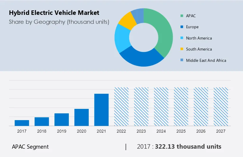 Hybrid Electric Vehicle Market Size