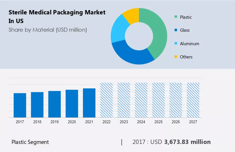 Sterile Medical Packaging Market in US Size