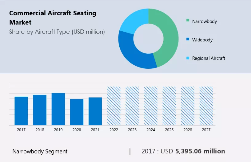 Commercial Aircraft Seating Market Size