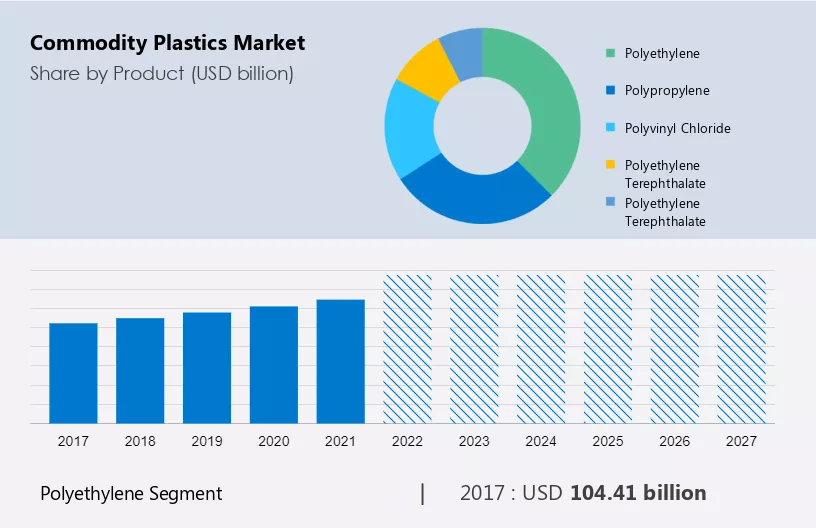 Commodity Plastics Market Size