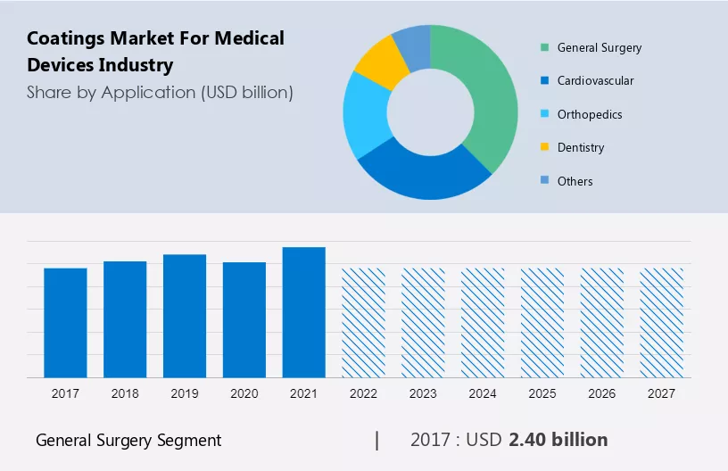 Coatings Market for Medical Devices Industry Size