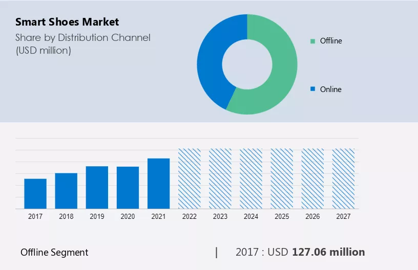 Smart Shoes Market Size