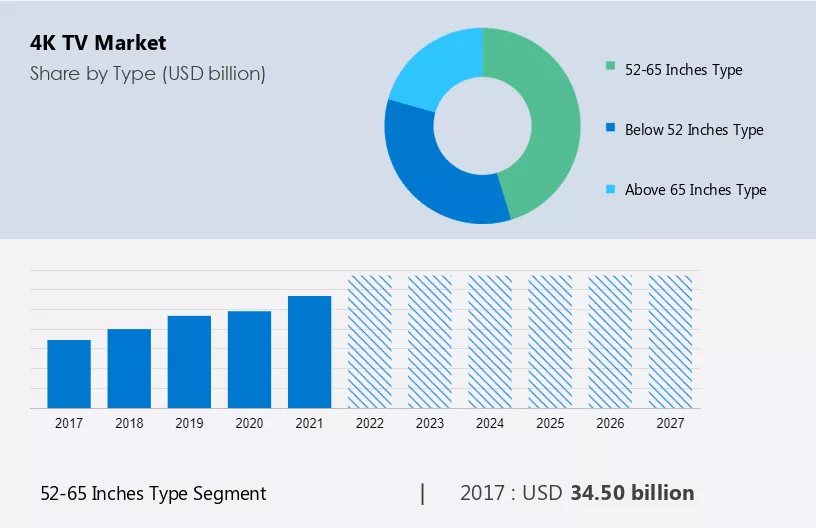 4K TV Market Size