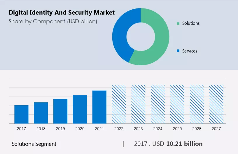 Digital Identity and Security Market Size