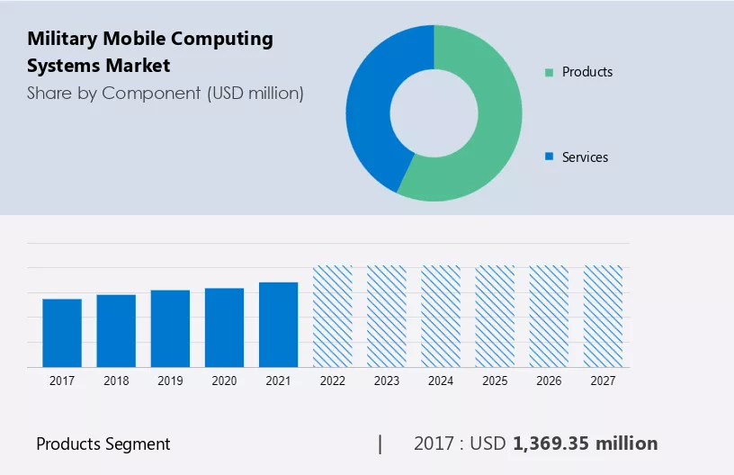 Military Mobile Computing Systems Market Size