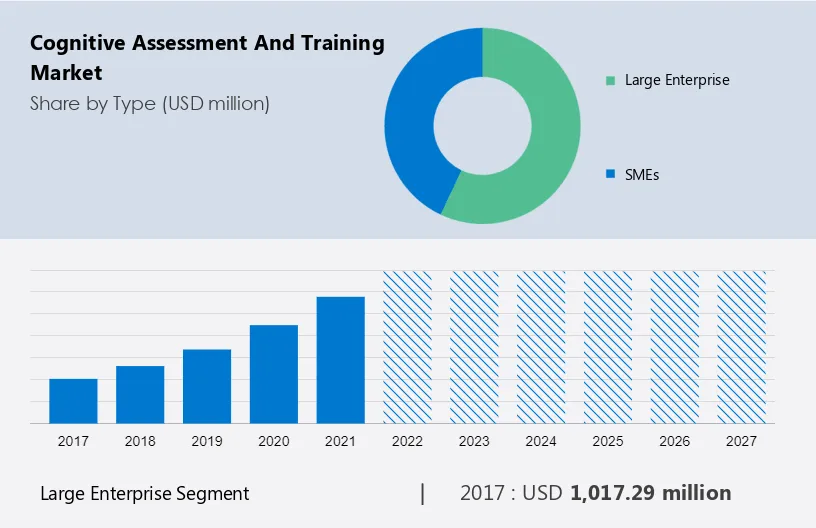 Cognitive Assessment and Training Market Size