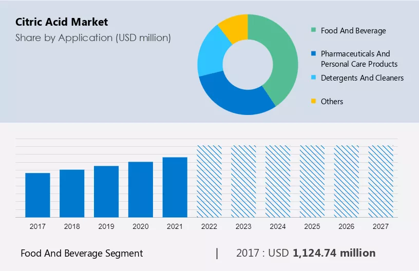 Citric Acid Market Size