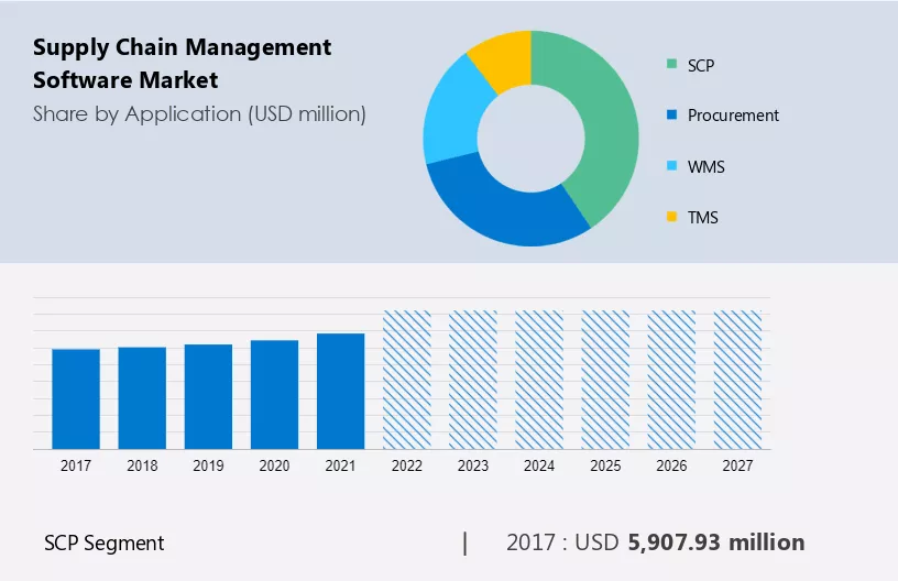 Supply Chain Management Software Market Size