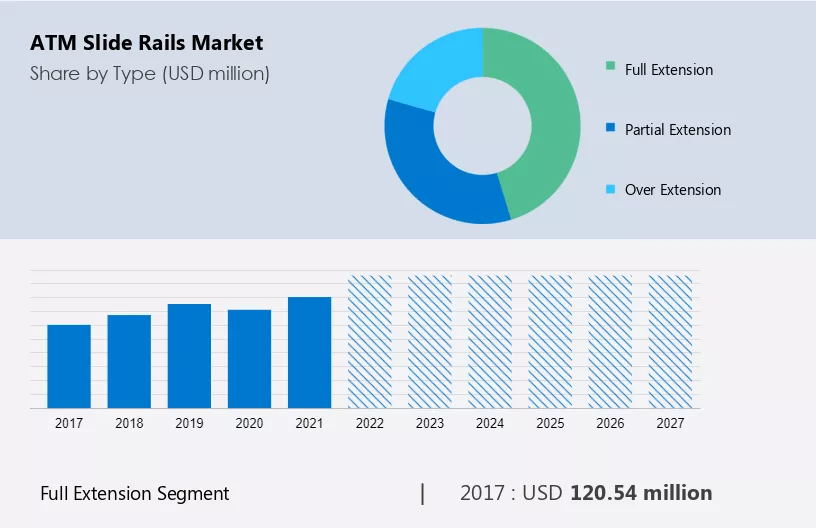 ATM Slide Rails Market Size
