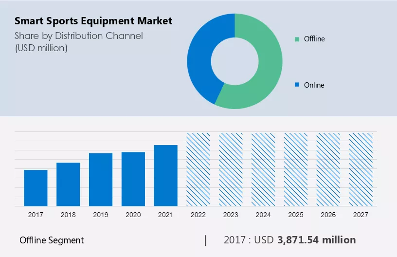 Smart Sports Equipment Market Size