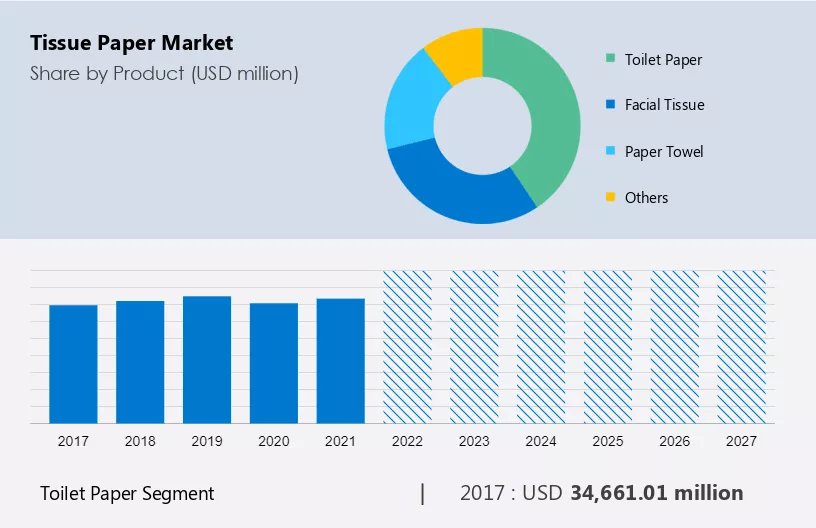 Tissue Paper Market Size