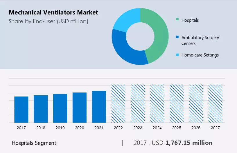 Mechanical Ventilators Market Size