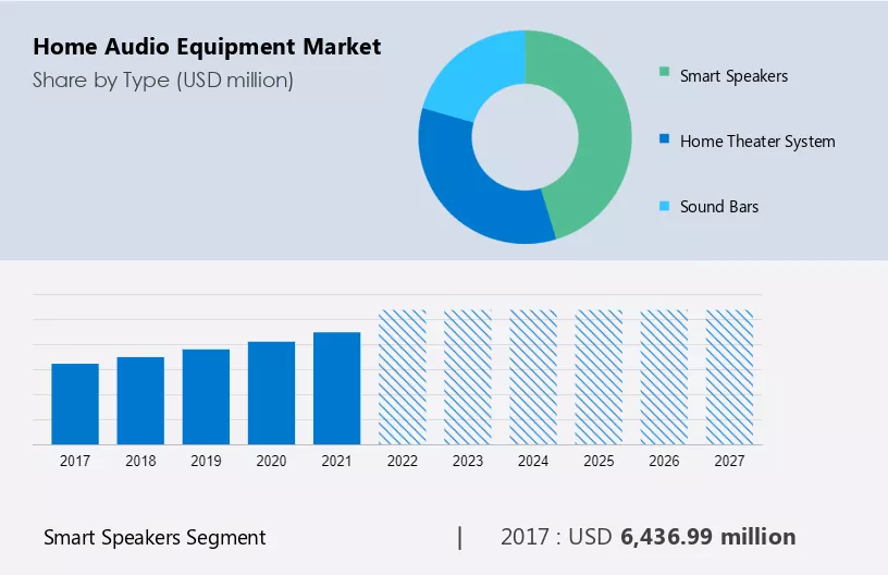 Home Audio Equipment Market Size