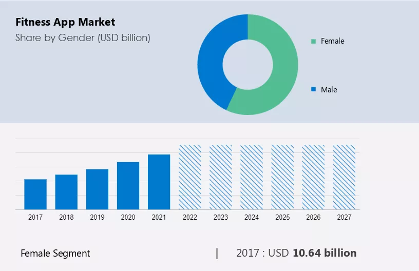 Fitness App Market Size