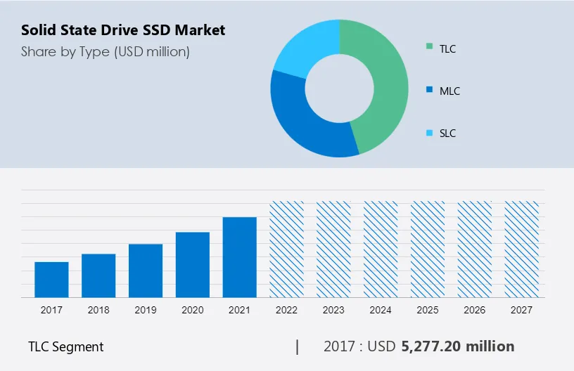 Solid State Drive (SSD) Market Size