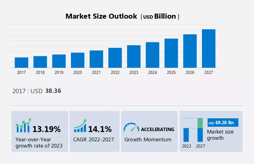 IoT Data Management Market Size