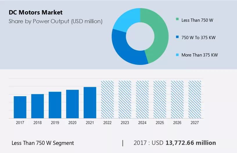 DC Motors Market Size