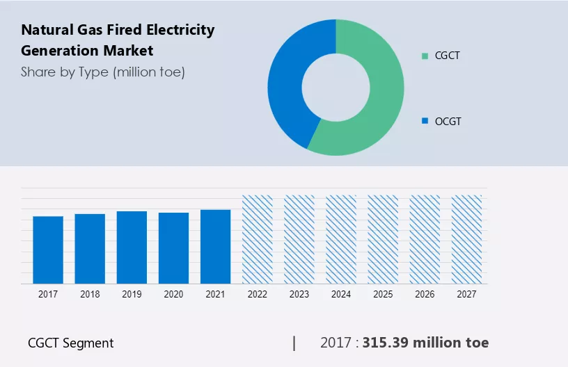 Natural Gas Fired Electricity Generation Market Size